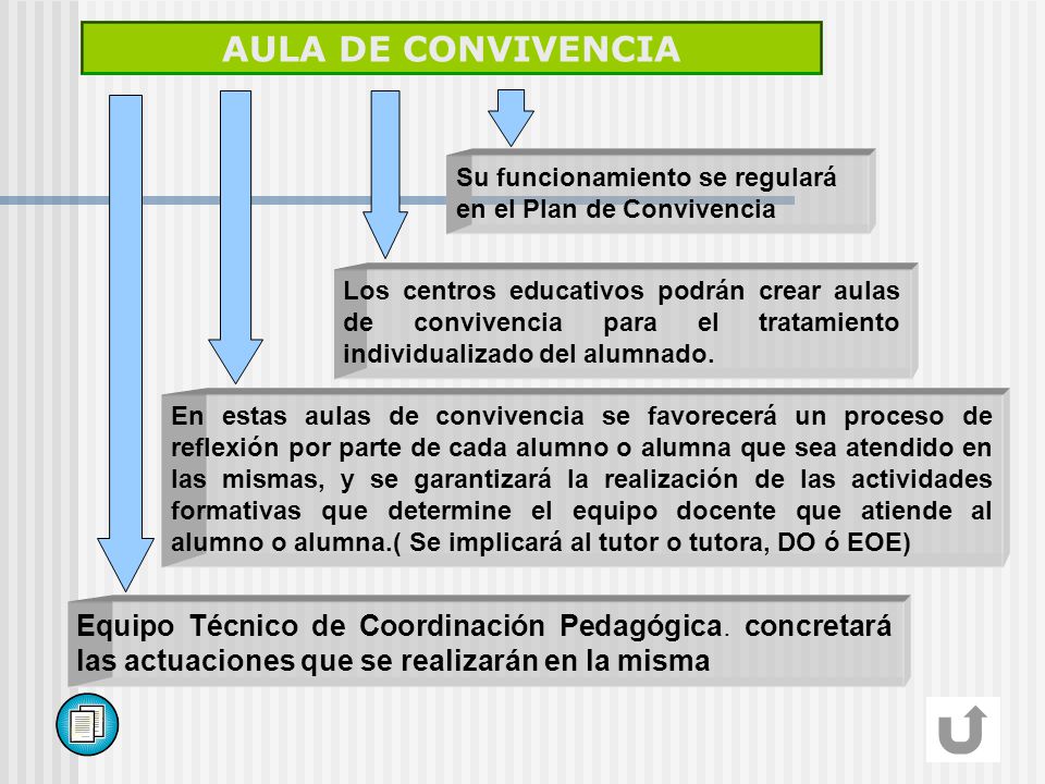 AULA DE CONVIVENCIA Su funcionamiento se regulará en el Plan de Convivencia.
