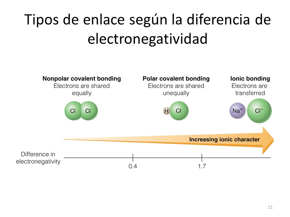 Tipos de enlace según la diferencia de electronegatividad