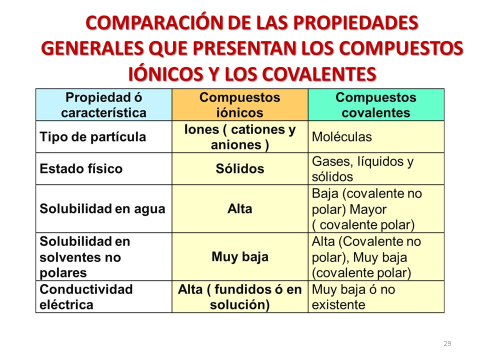 COMPARACIÓN DE LAS PROPIEDADES GENERALES QUE PRESENTAN LOS COMPUESTOS IÓNICOS Y LOS COVALENTES