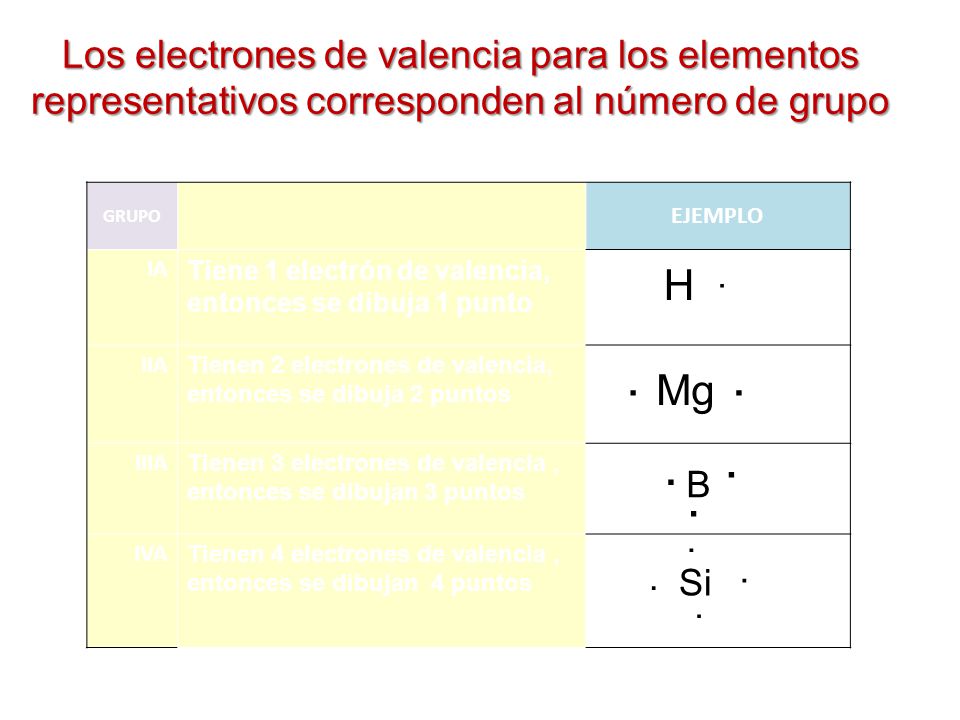 Los electrones de valencia para los elementos representativos corresponden al número de grupo