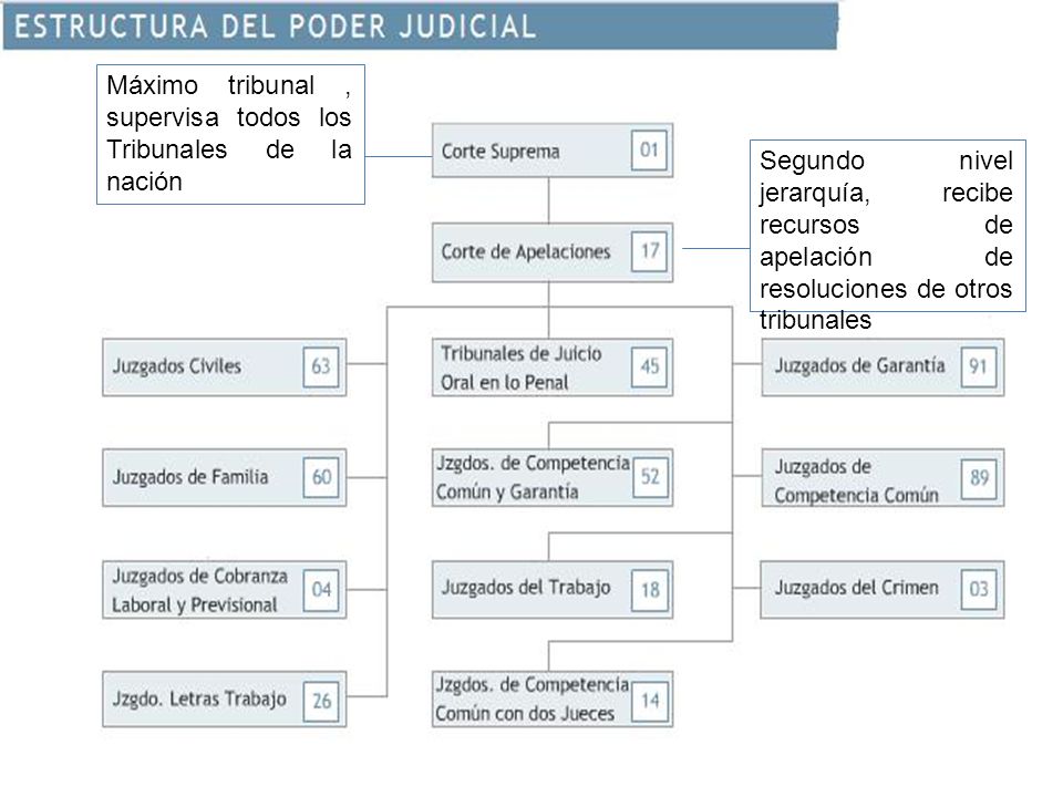Máximo tribunal , supervisa todos los Tribunales de la nación