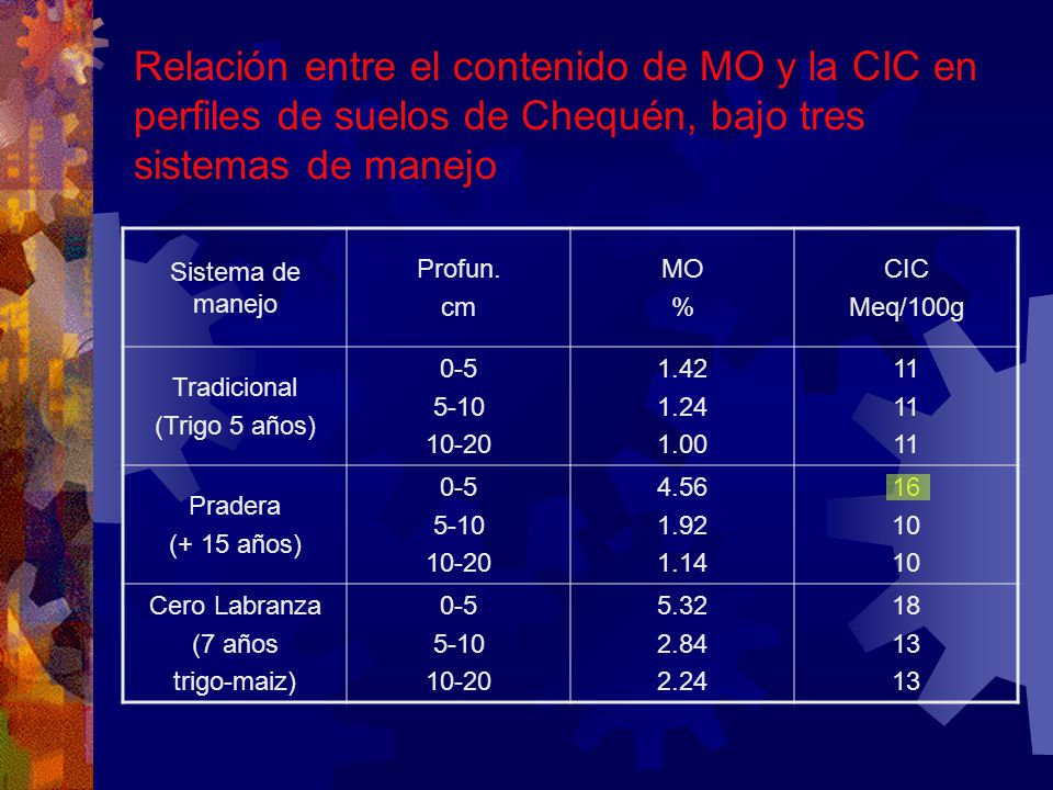 Relación entre el contenido de MO y la CIC en perfiles de suelos de Chequén, bajo tres sistemas de manejo