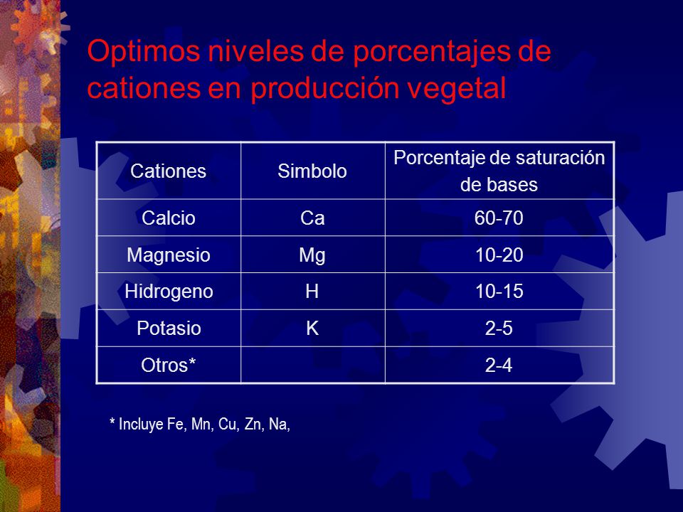 Optimos niveles de porcentajes de cationes en producción vegetal
