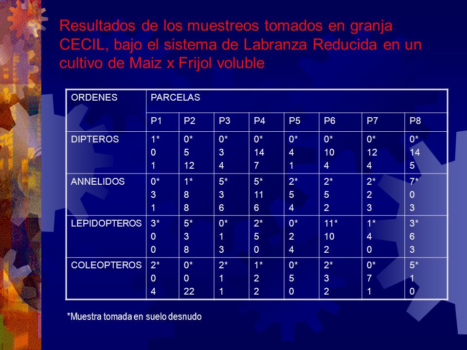 Resultados de los muestreos tomados en granja CECIL, bajo el sistema de Labranza Reducida en un cultivo de Maiz x Frijol voluble