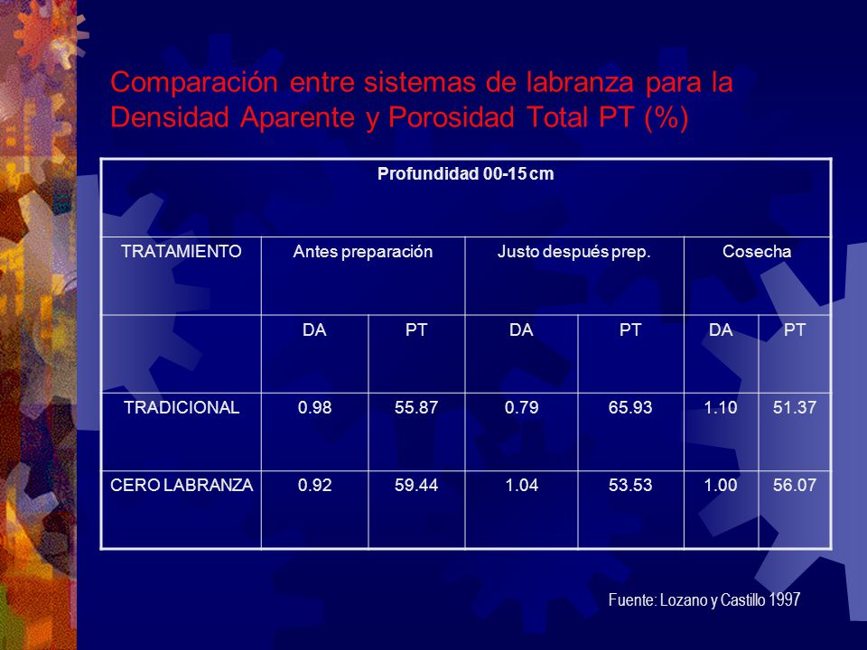 Comparación entre sistemas de labranza para la Densidad Aparente y Porosidad Total PT (%)