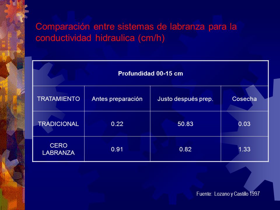 Comparación entre sistemas de labranza para la conductividad hidraulica (cm/h)