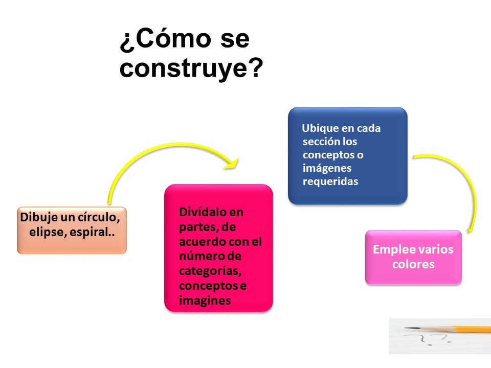 ¿Cómo se construye Ubique en cada sección los conceptos o imágenes requeridas.