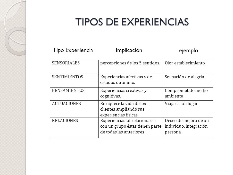 TIPOS DE EXPERIENCIAS Tipo Experiencia Implicación ejemplo SENSORIALES