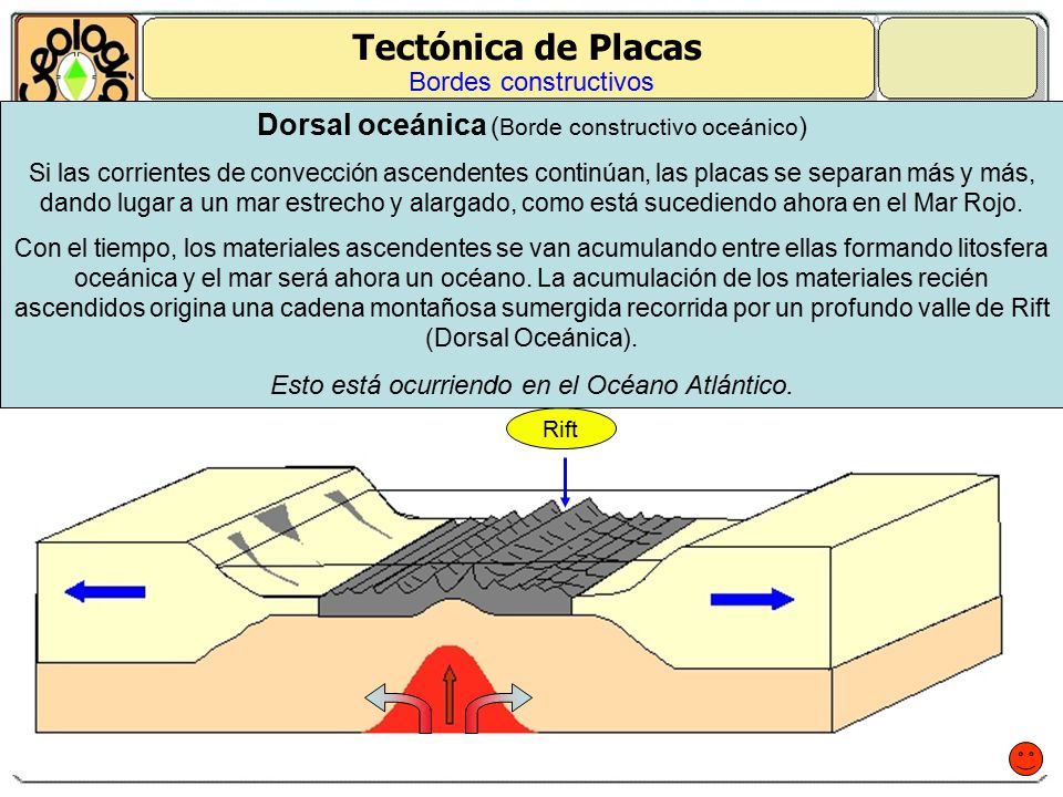 Tectónica de Placas Dorsal oceánica (Borde constructivo oceánico)