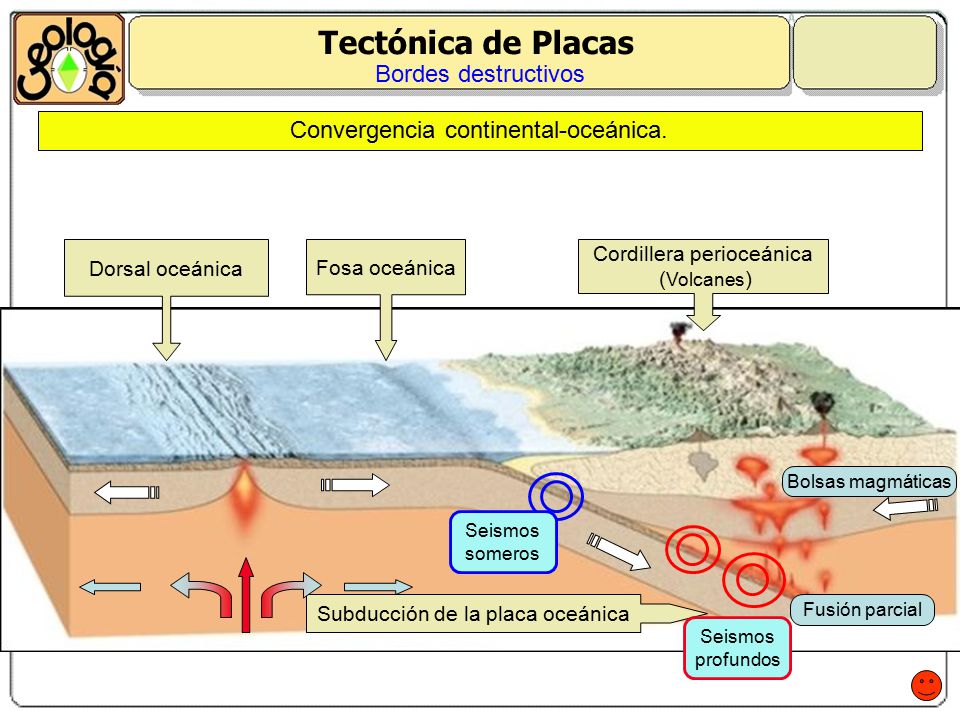 Tectónica de Placas Bordes destructivos