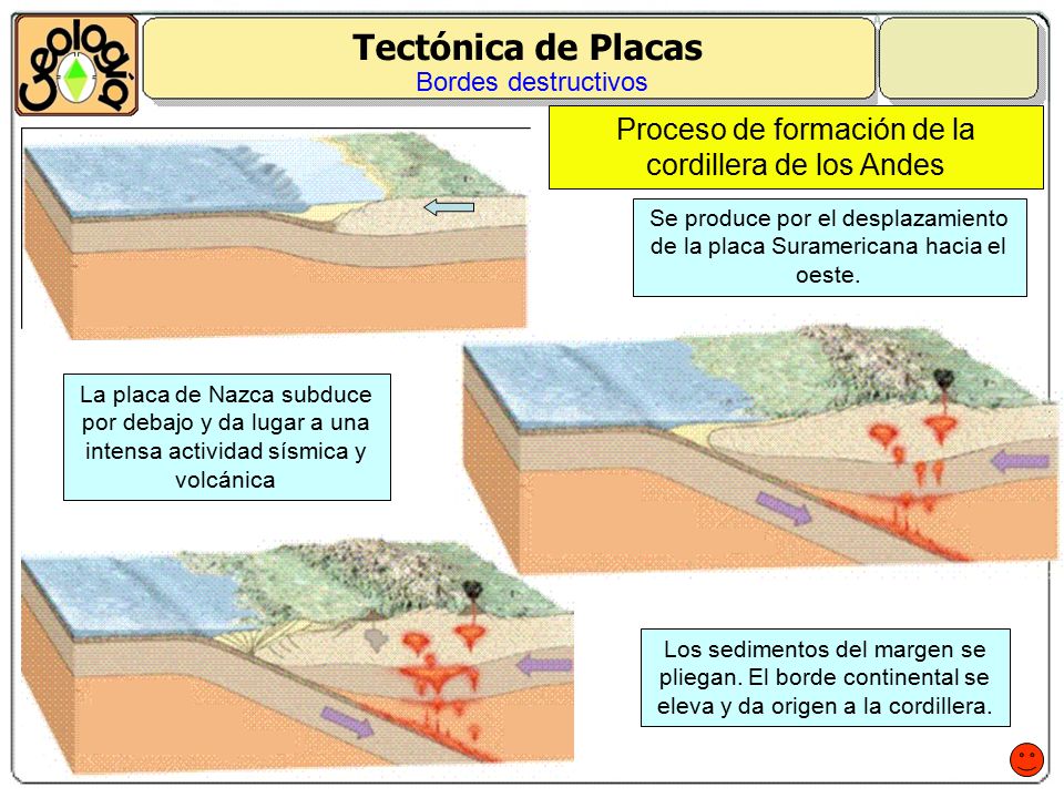 Proceso de formación de la cordillera de los Andes