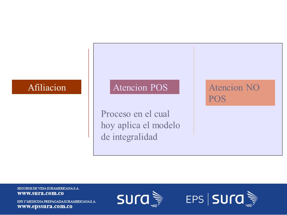 Afiliacion Atencion POS Atencion NO POS Proceso en el cual hoy aplica el modelo de integralidad