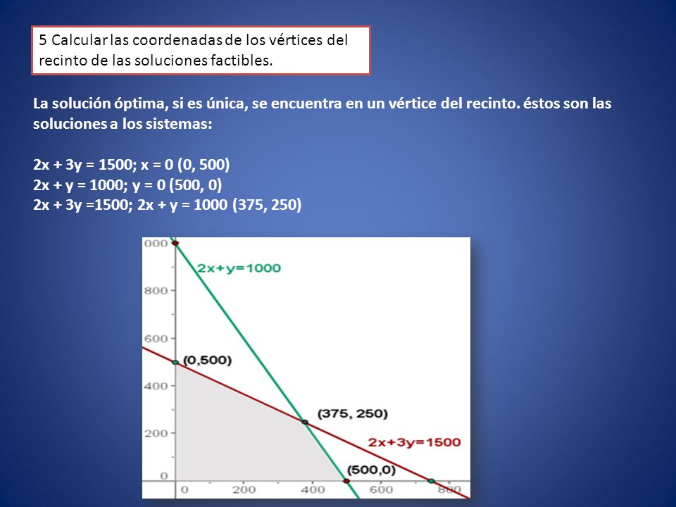 5 Calcular las coordenadas de los vértices del recinto de las soluciones factibles.