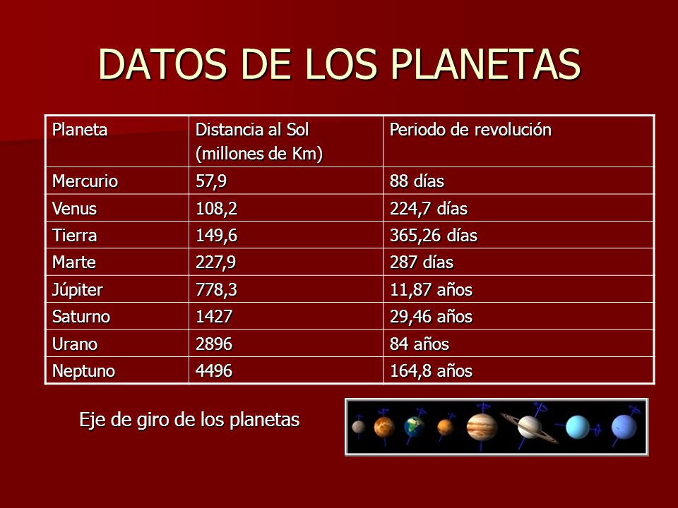 DATOS DE LOS PLANETAS Eje de giro de los planetas Planeta
