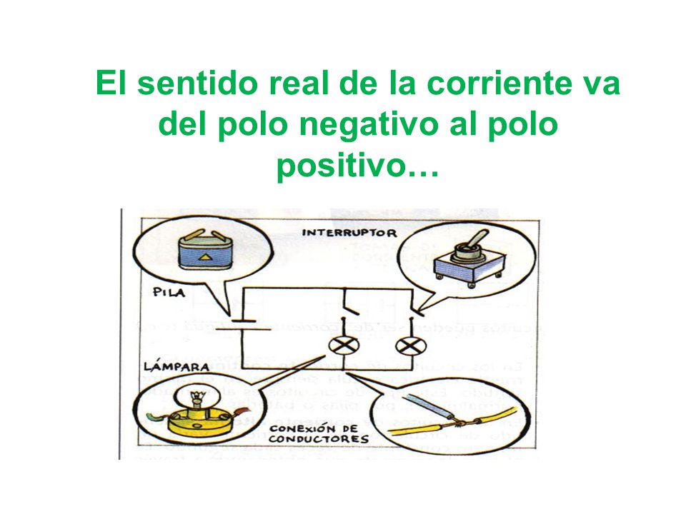El sentido real de la corriente va del polo negativo al polo positivo…