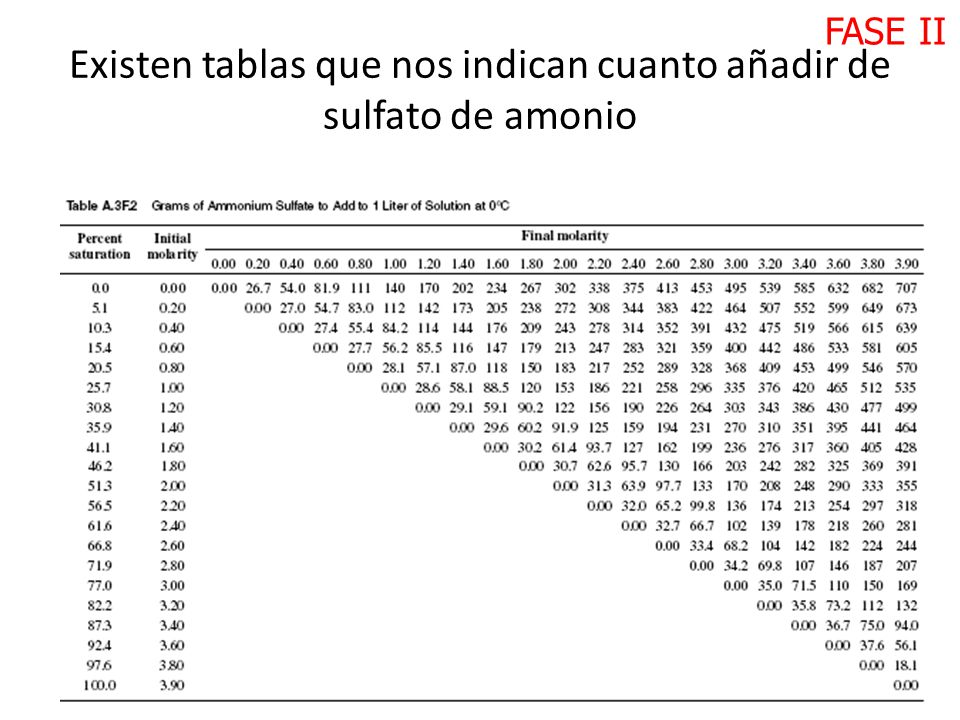 Existen tablas que nos indican cuanto añadir de sulfato de amonio