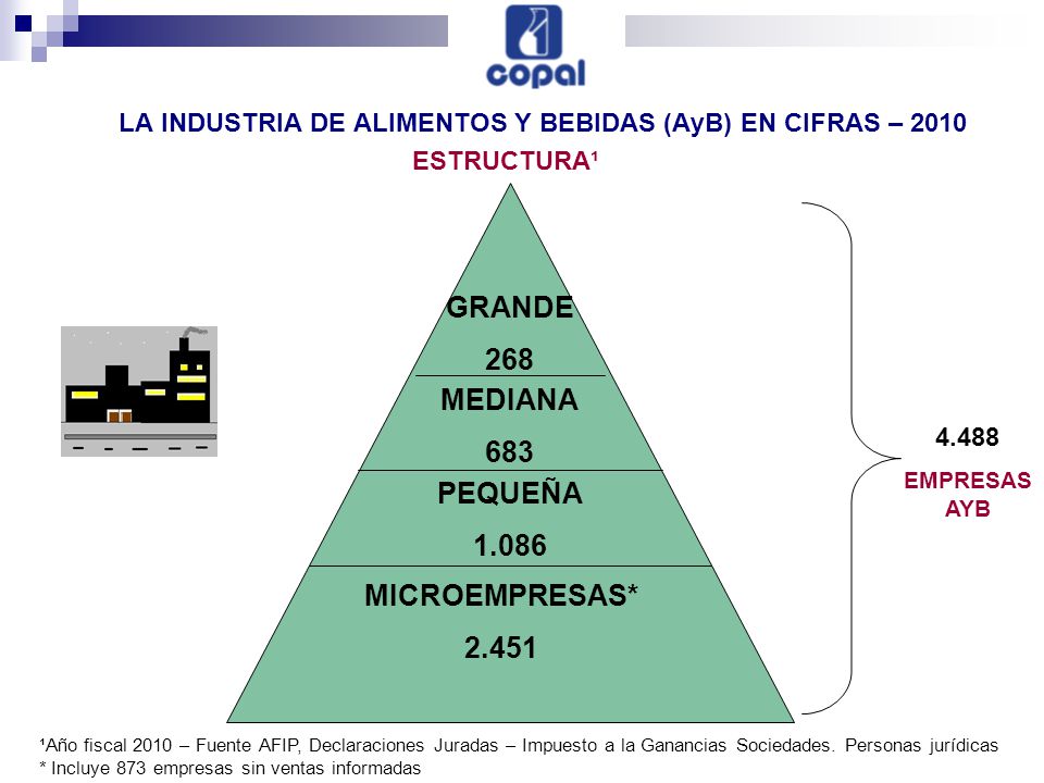LA INDUSTRIA DE ALIMENTOS Y BEBIDAS (AyB) EN CIFRAS – 2010