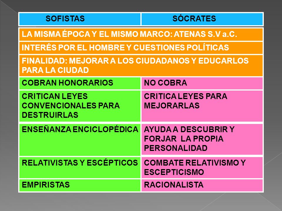 SOFISTAS SÓCRATES LA MISMA ÉPOCA Y EL MISMO MARCO: ATENAS S.V a.C.
