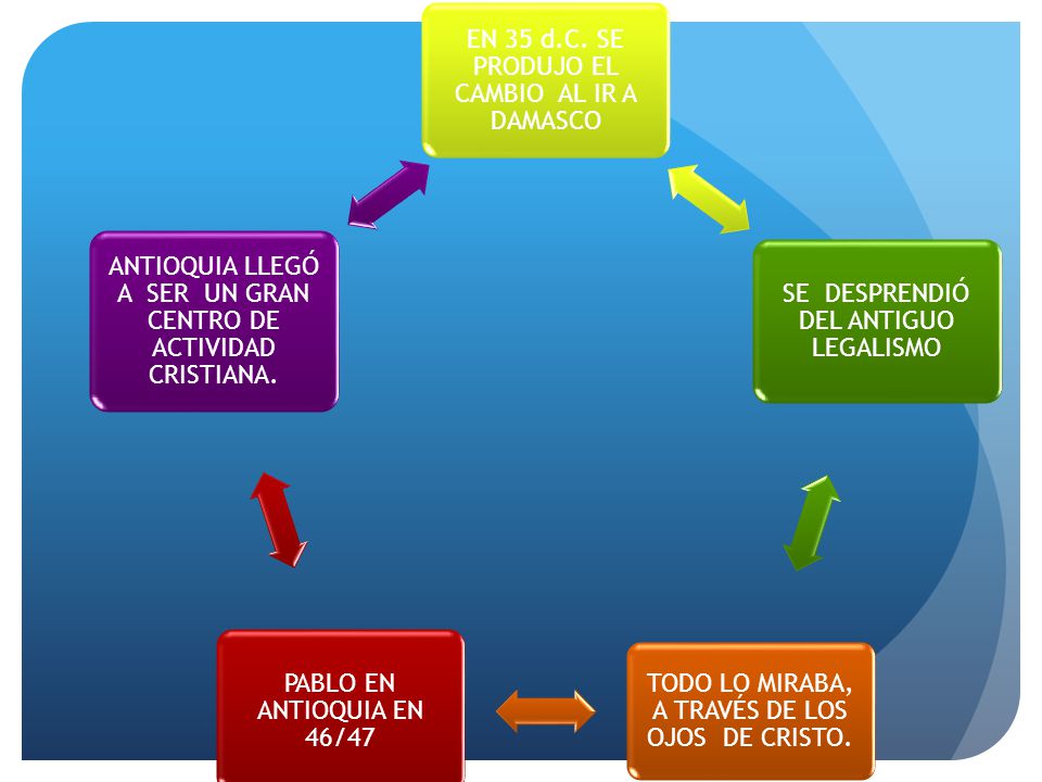 EN 35 d.C. SE PRODUJO EL CAMBIO AL IR A DAMASCO