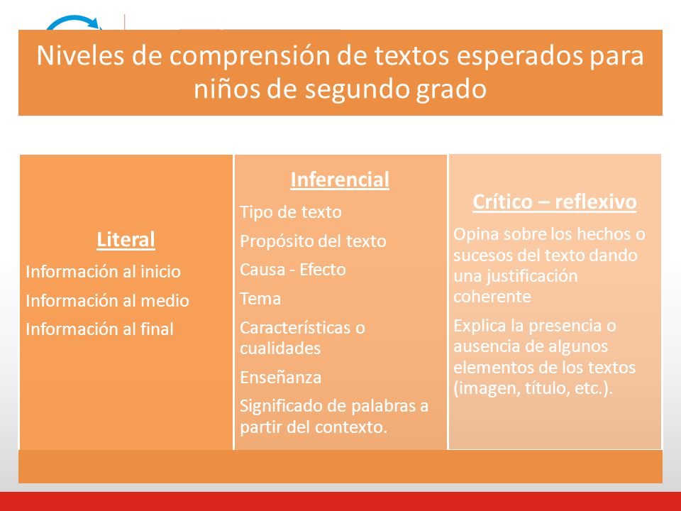 Niveles de comprensión de textos esperados para niños de segundo grado