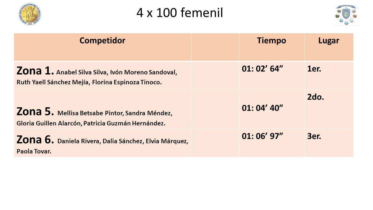 4 x 100 femenil Competidor. Tiempo. Lugar. Zona 1. Anabel Silva Silva, Ivón Moreno Sandoval, Ruth Yaell Sánchez Mejía, Florina Espinoza Tinoco.
