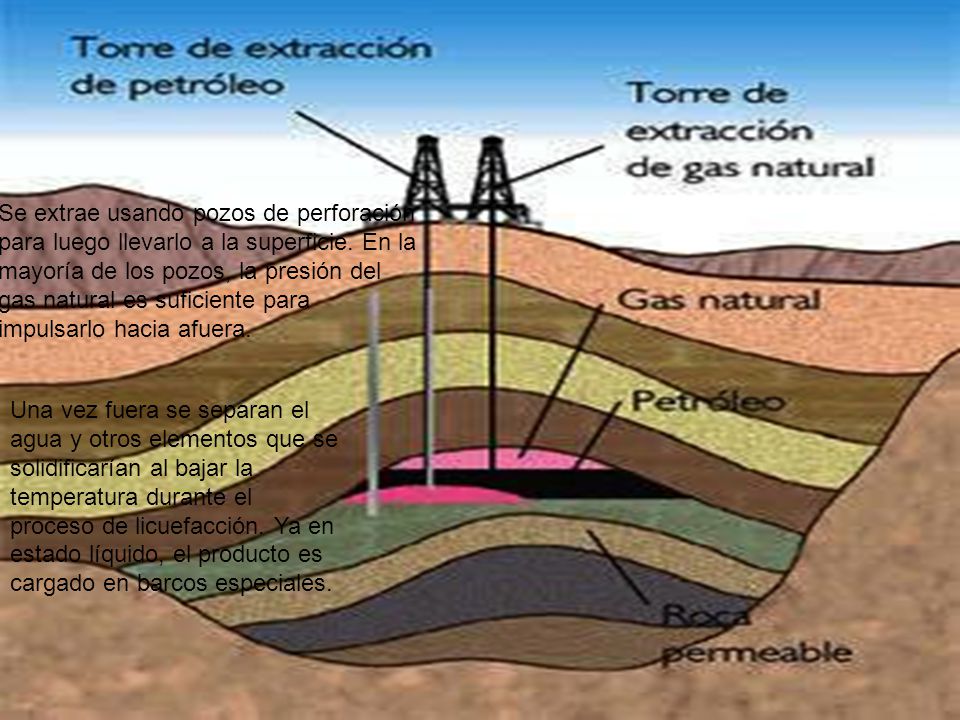 Se extrae usando pozos de perforación para luego llevarlo a la superficie. En la mayoría de los pozos, la presión del gas natural es suficiente para impulsarlo hacia afuera.