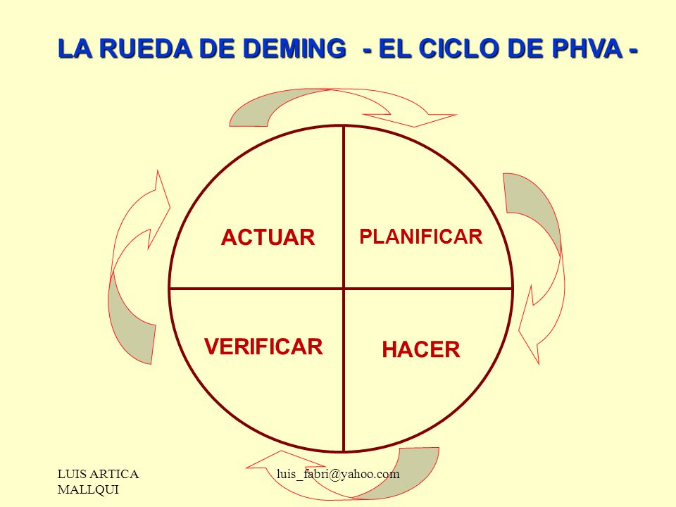LA RUEDA DE DEMING - EL CICLO DE PHVA -