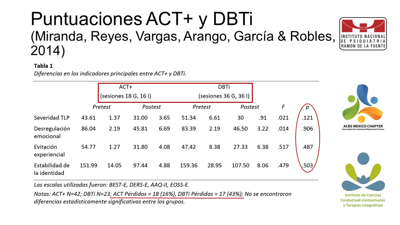 Puntuaciones ACT+ y DBTi (Miranda, Reyes, Vargas, Arango, García & Robles, 2014)