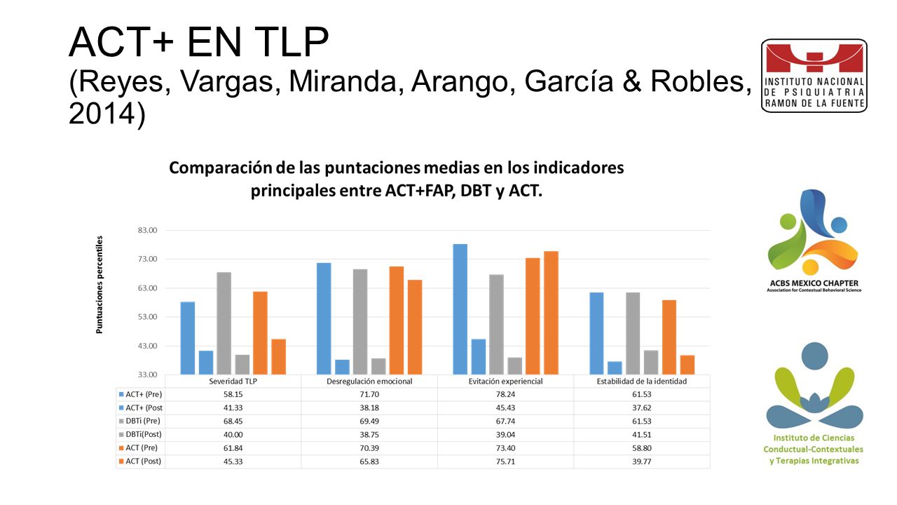 ACT+ EN TLP (Reyes, Vargas, Miranda, Arango, García & Robles, 2014)