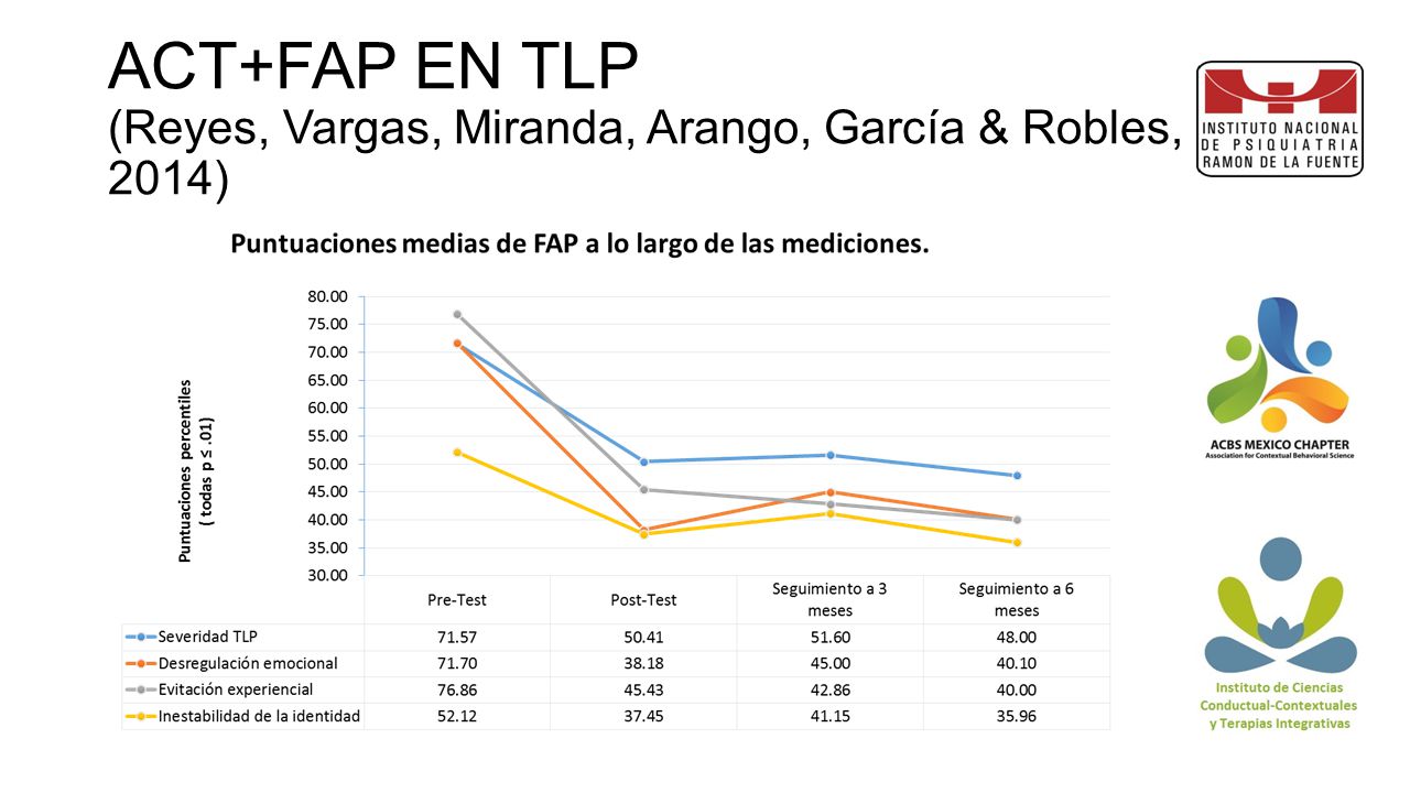 ACT+FAP EN TLP (Reyes, Vargas, Miranda, Arango, García & Robles, 2014)