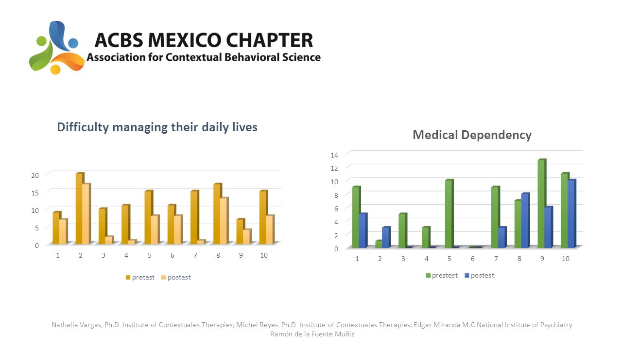 Nathalia Vargas, Ph.D Institute of Contextuales Therapies; Michel Reyes Ph.D Institute of Contextuales Therapies; Edgar Miranda M.C National Institute of Psychiatry Ramón de la Fuente Muñiz
