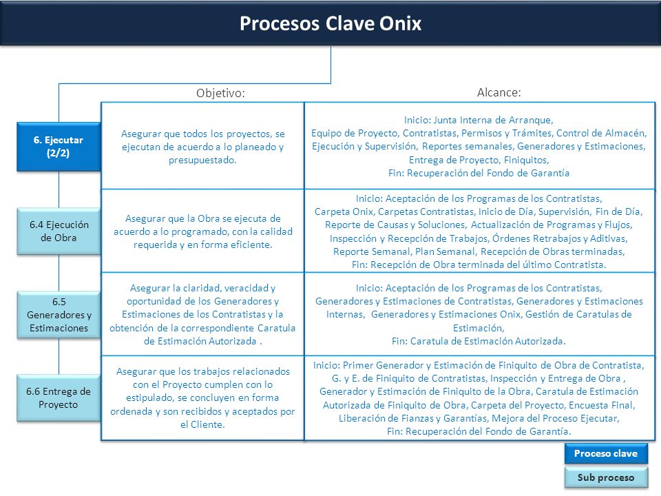 Procesos Clave Onix Objetivo: Alcance: