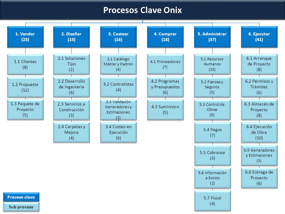 Procesos Clave Onix 1. Vender (25) 2. Diseñar (15) 3. Costear (16)