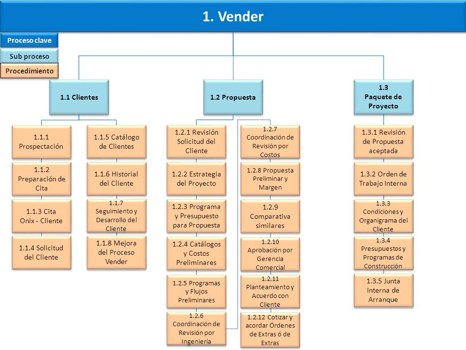 1. Vender 1.1 Clientes 1.2 Propuesta 1.3 Paquete de Proyecto