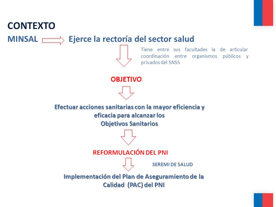 Implementación del Plan de Aseguramiento de la Calidad (PAC) del PNI