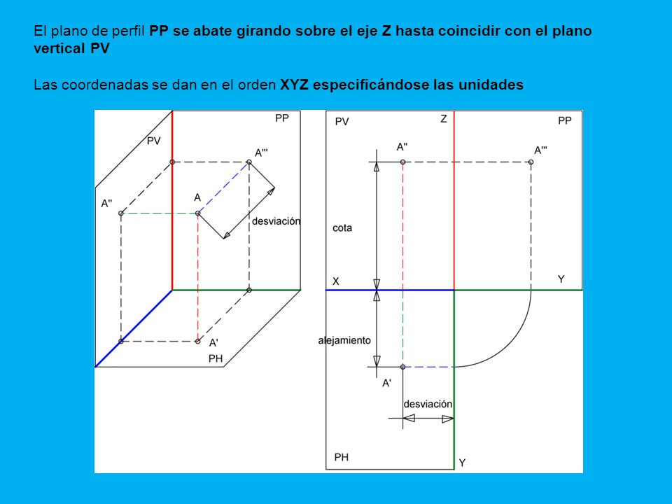 El plano de perfil PP se abate girando sobre el eje Z hasta coincidir con el plano vertical PV Las coordenadas se dan en el orden XYZ especificándose las unidades