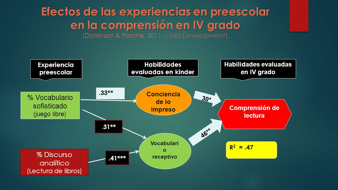 Efectos de las experiencias en preescolar en la comprensión en IV grado (Dickinson & Porche, 2011, Child Development)