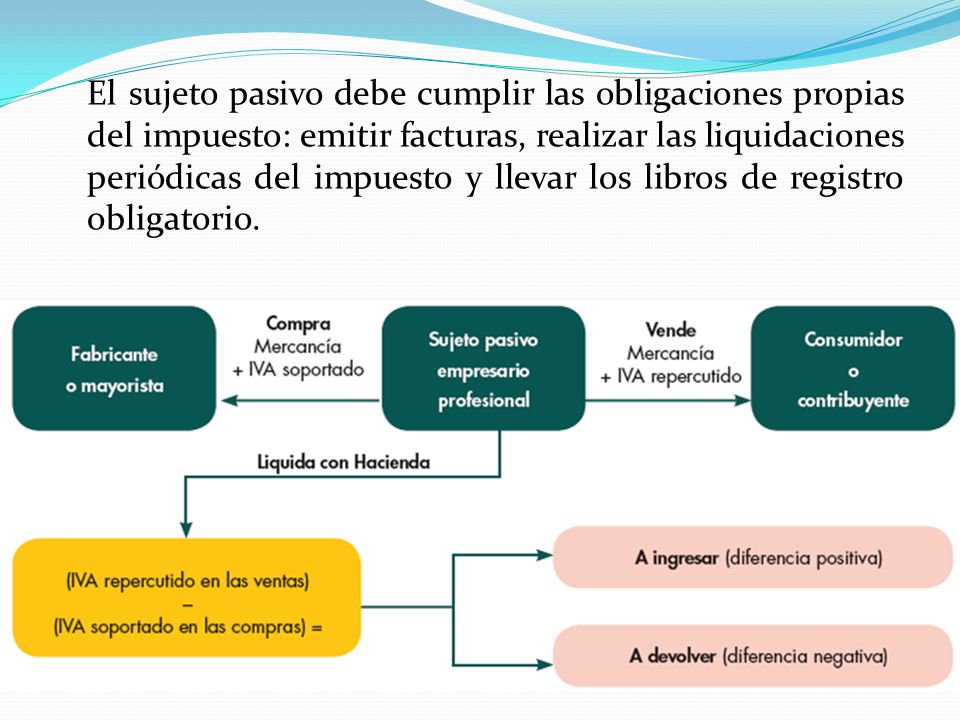 El sujeto pasivo debe cumplir las obligaciones propias del impuesto: emitir facturas, realizar las liquidaciones periódicas del impuesto y llevar los libros de registro obligatorio.