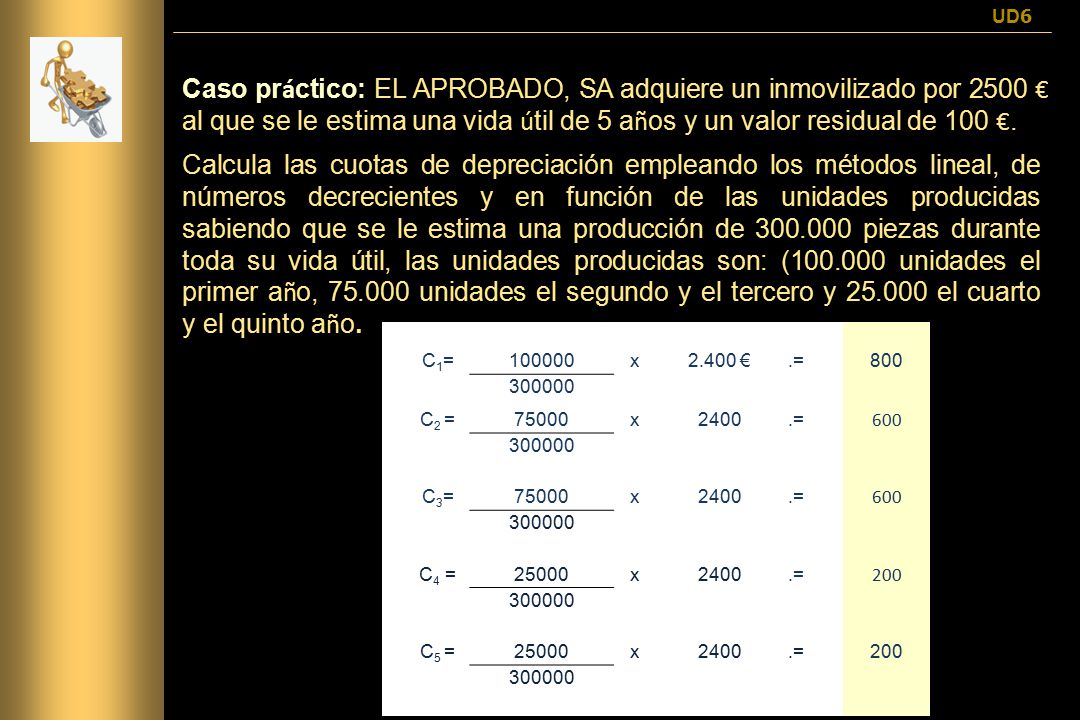 UD6 Caso práctico: EL APROBADO, SA adquiere un inmovilizado por 2500 € al que se le estima una vida útil de 5 años y un valor residual de 100 €.