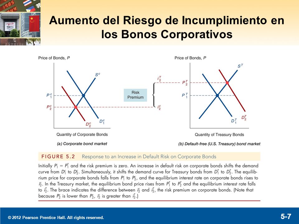Aumento del Incumplimiento en Bonos Corporativos (Análisis Fig.5.2)