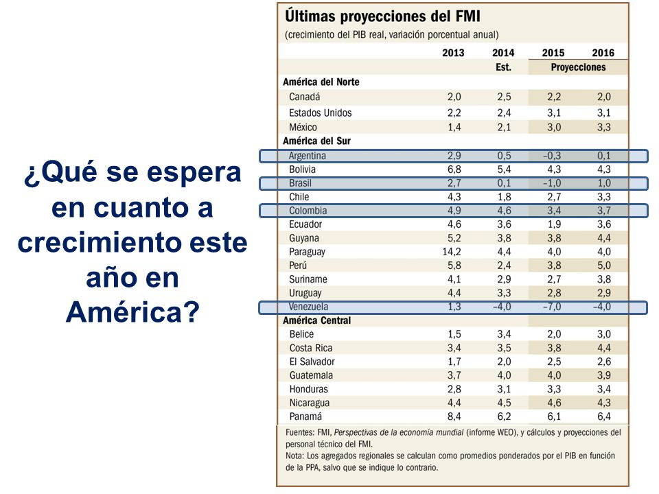 ¿Qué se espera en cuanto a crecimiento este año en América