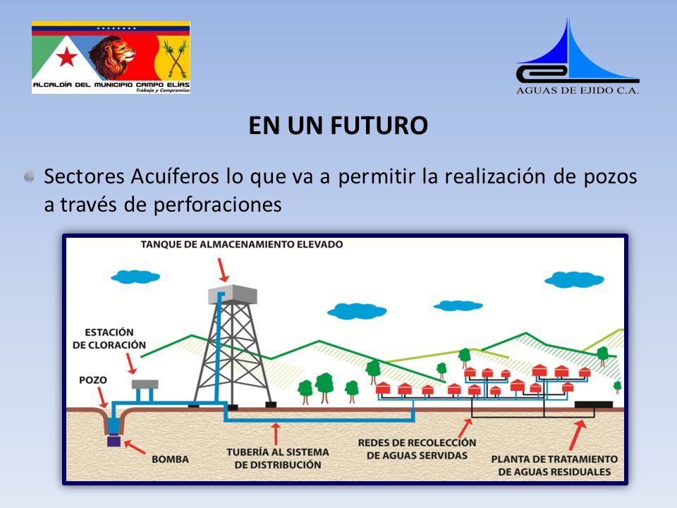 EN UN FUTURO Sectores Acuíferos lo que va a permitir la realización de pozos a través de perforaciones.