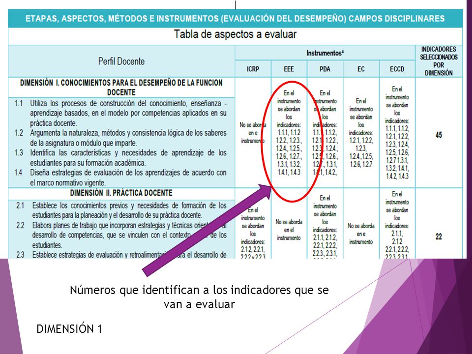 Números que identifican a los indicadores que se van a evaluar