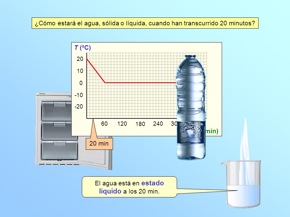 El agua está en estado líquido a los 20 min.
