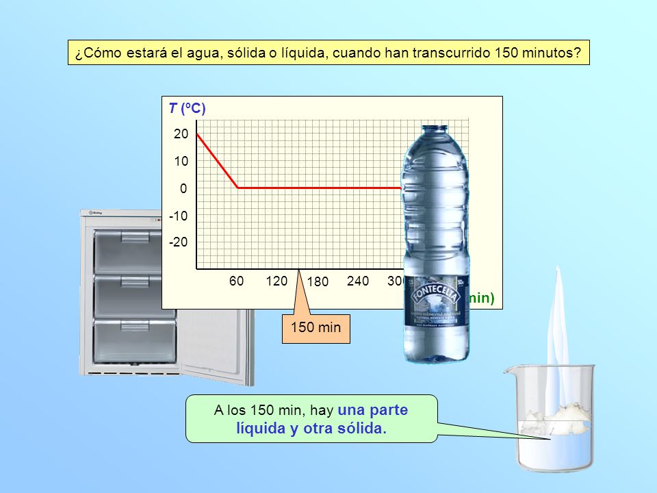 A los 150 min, hay una parte líquida y otra sólida.