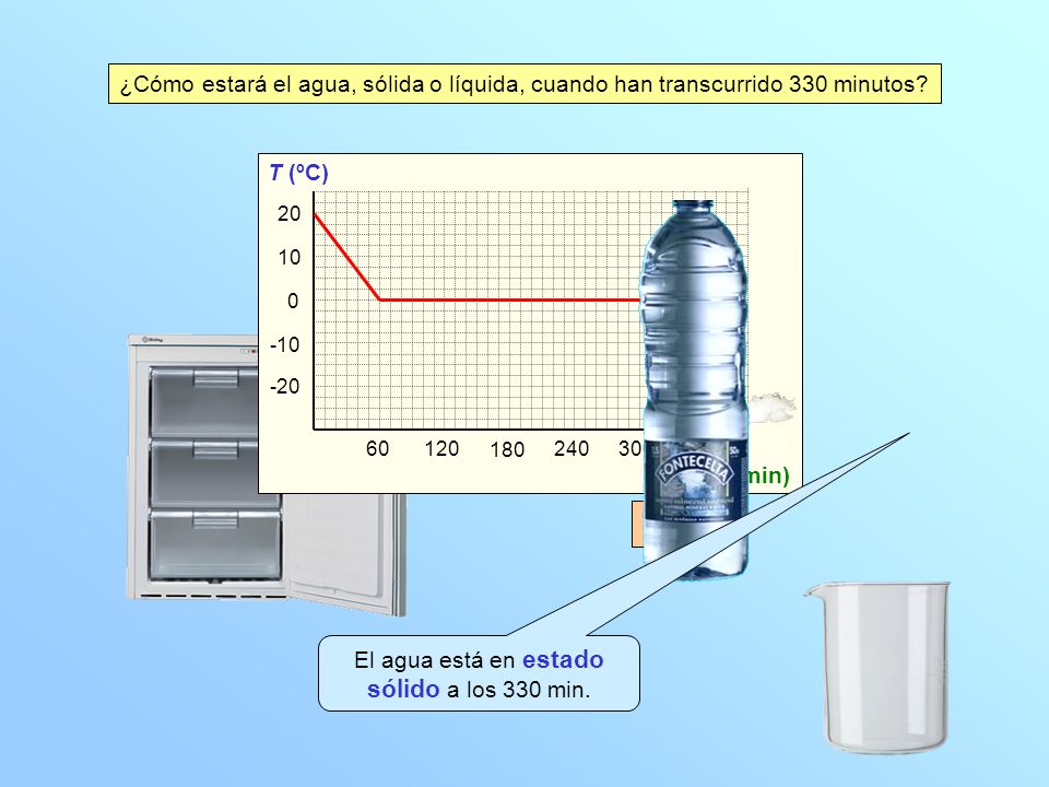 El agua está en estado sólido a los 330 min.