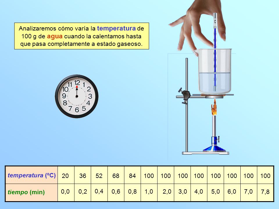 Analizaremos cómo varía la temperatura de 100 g de agua cuando la calentamos hasta que pasa completamente a estado gaseoso.