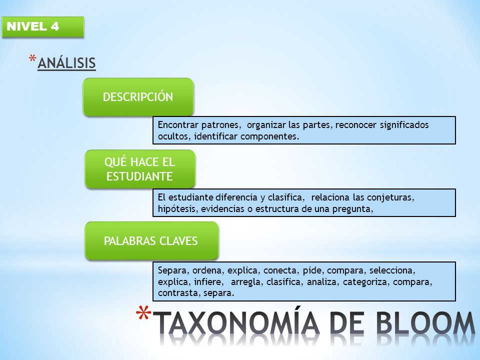 TAXONOMÍA DE BLOOM ANÁLISIS NIVEL 4 DESCRIPCIÓN QUÉ HACE EL ESTUDIANTE