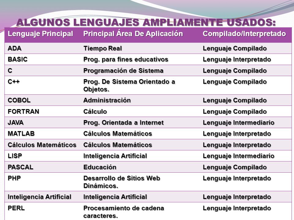 ALGUNOS LENGUAJES AMPLIAMENTE USADOS: