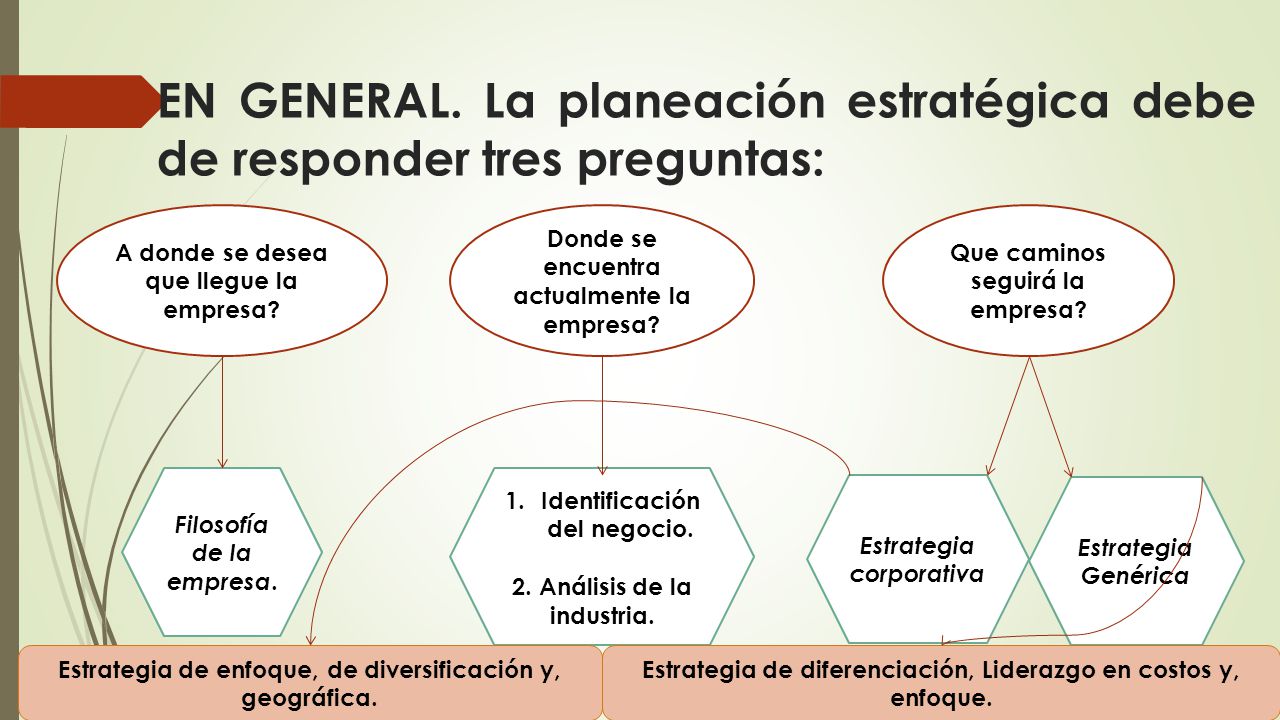 EN GENERAL. La planeación estratégica debe de responder tres preguntas: